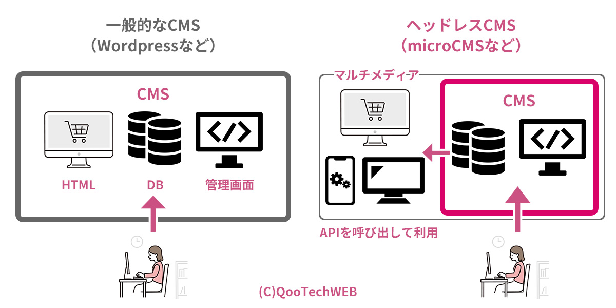 ヘッドレスCMSイメージ