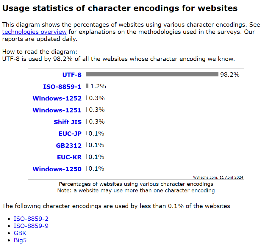Webサイト文字コードの世界シェア